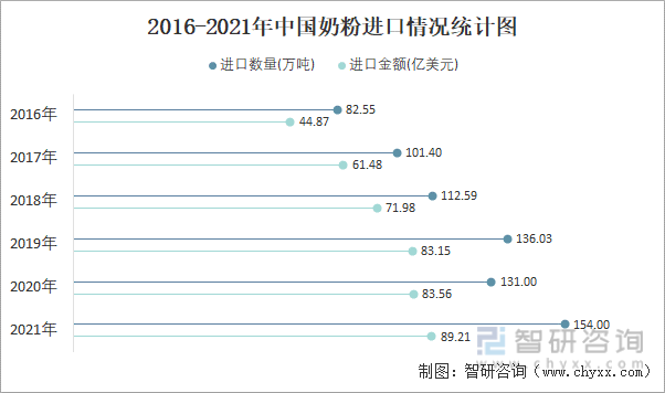 2016-2021年中国奶粉进口情况统计图
