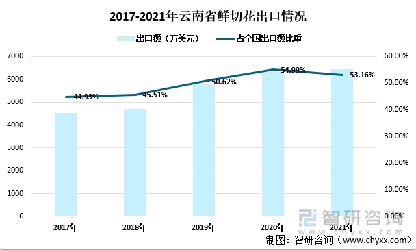 2017-2021年云南省鲜切花出口情况