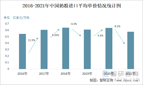 2016-2021年中国奶粉进出口平均单价统计图