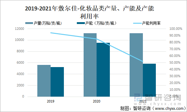 2019-2021年敷尔佳-化妆品类产量、产能及产能利用率