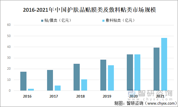 2016-2021年中国护肤品贴膜类及敷料贴类市场规模
