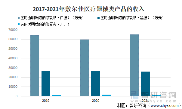 2017-2021年敷尔佳医疗器械类产品的收入