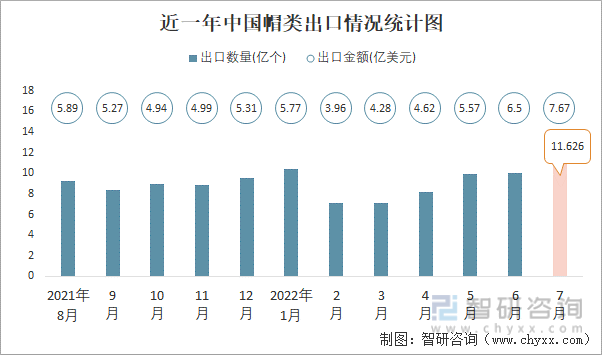 近一年中国帽类出口情况统计图