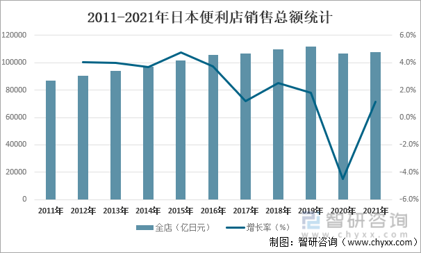 2011-2021年日本便利店销售总额统计