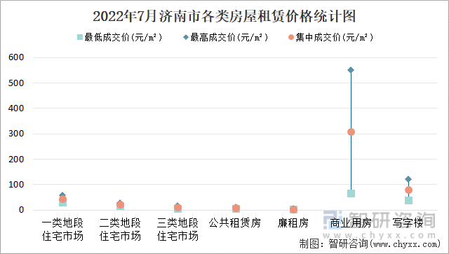 2022年7月济南市各类房屋租赁价格统计图