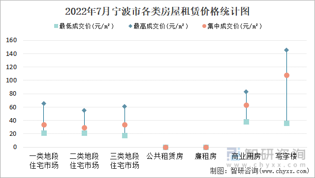 2022年7月宁波市各类房屋租赁价格统计图