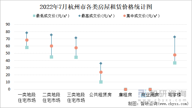 2022年7月杭州市各类房屋租赁价格统计图