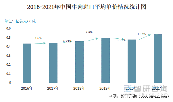 2016-2021年中国牛肉进出口平均单价统计图