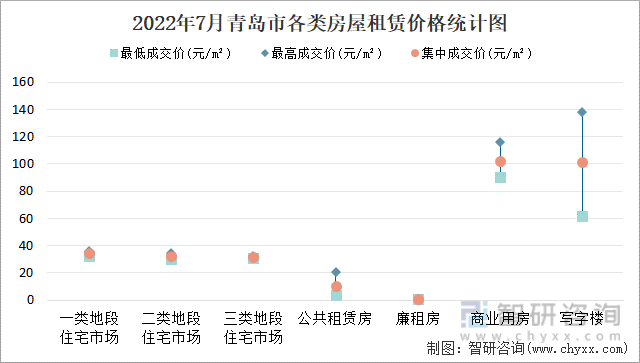 2022年7月青岛市各类房屋租赁价格统计图