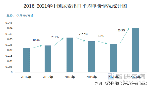 2016-2021年中国尿素进出口平均单价统计图
