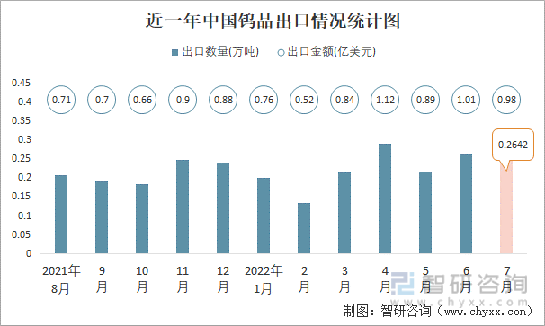 近一年中国钨品进口情况统计图