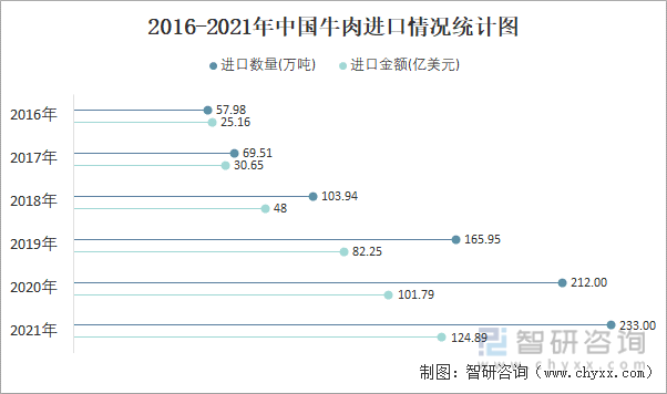 2016-2021年中国牛肉进口情况统计图