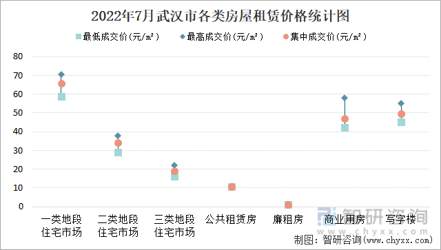 2022年7月武汉市各类房屋租赁价格统计图