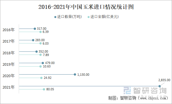 2016-2021年中国玉米进口情况统计图