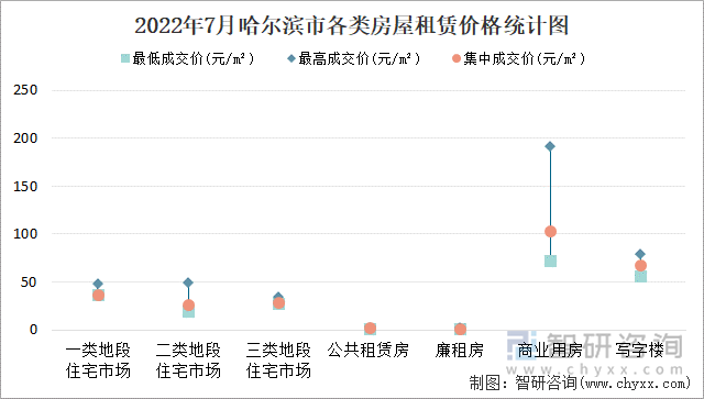 2022年7月哈尔滨市各类房屋租赁价格统计图