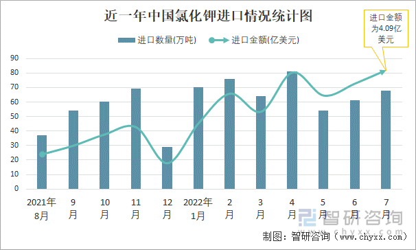 近一年中国氯化钾进口情况统计图