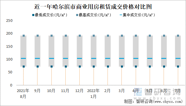 近一年哈尔滨市商业用房租赁成交价格对比图