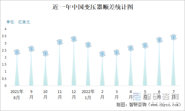 近一年中国变压器顺差统计图