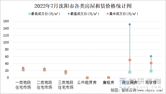 2022年7月沈阳市各类房屋租赁价格统计图
