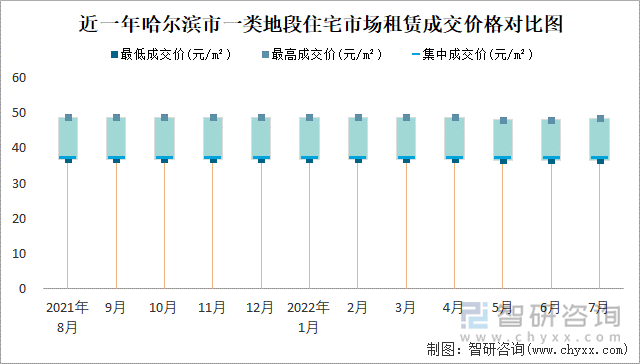 近一年哈尔滨市一类地段住宅市场租赁成交价格对比图