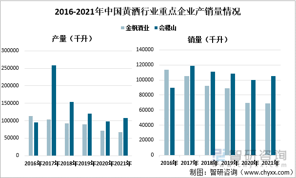 2016-2021年中国黄酒行业重点企业产销量情况