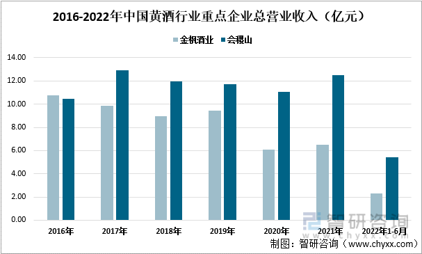 2016-2022年中国黄酒行业重点企业总营业收入（亿元）