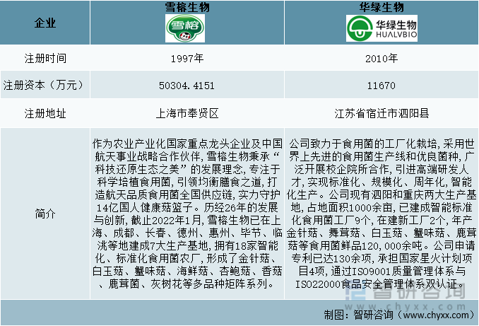 中国真姬菇重点企业基本情况介绍