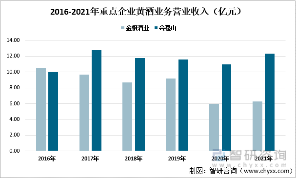 2016-2021年重点企业黄酒业务营业收入（亿元）