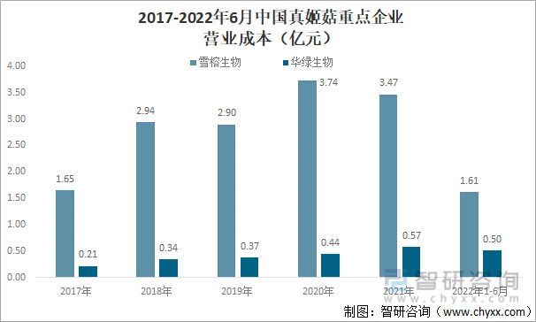 2017-2022年6月中国真姬菇重点企业营业成本（亿元）