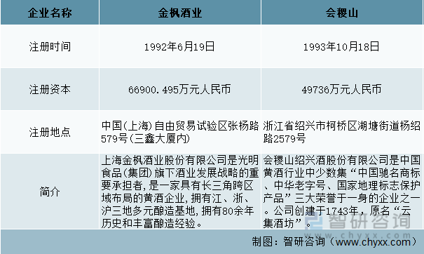 中国黄酒行业重点企业基本情况对比