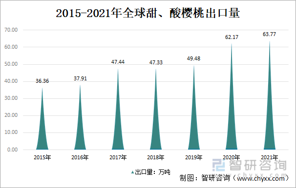 2015-2021年全球甜、酸樱桃出口量