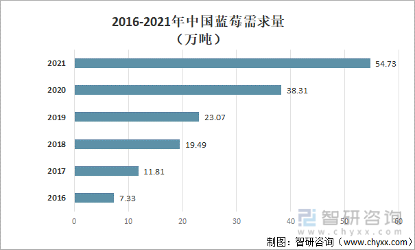 2016-2021年中国蓝莓需求量