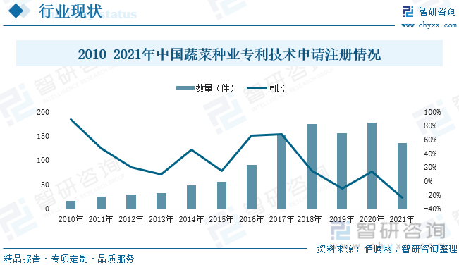 2010-2021年中国蔬菜种业专利技术申请注册情况