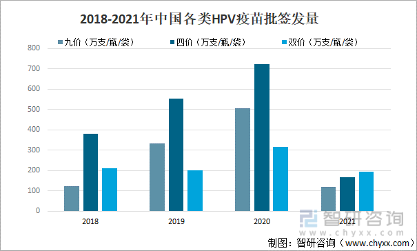 2018-2021年中国各类HPV疫苗批签发量