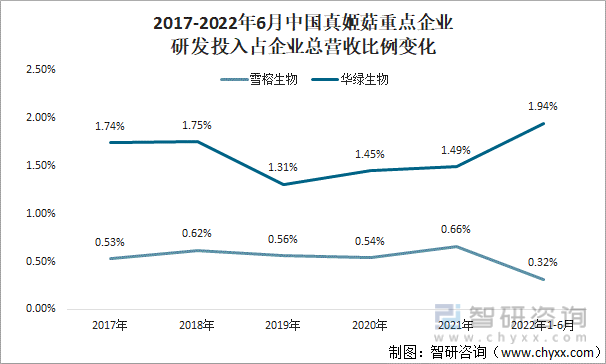 2017-2022年6月中国真姬菇重点企业研发投入占企业总营收比例变化