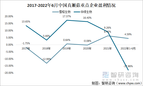2017-2022年6月中国真姬菇重点企业盈利情况
