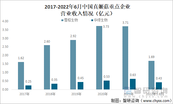 2017-2022年6月中国真姬菇重点企业营业收入情况（亿元）