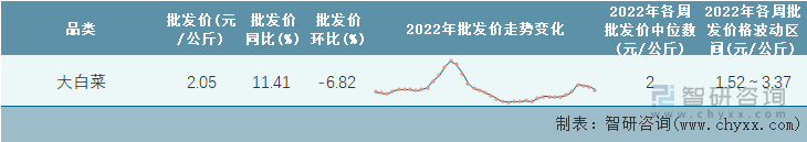 2022年第39周全国大白菜平均批发价统计表