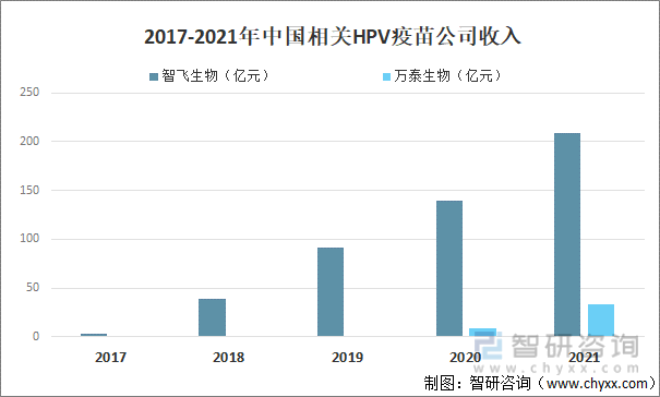 2017-2021年中国相关HPV疫苗公司收入