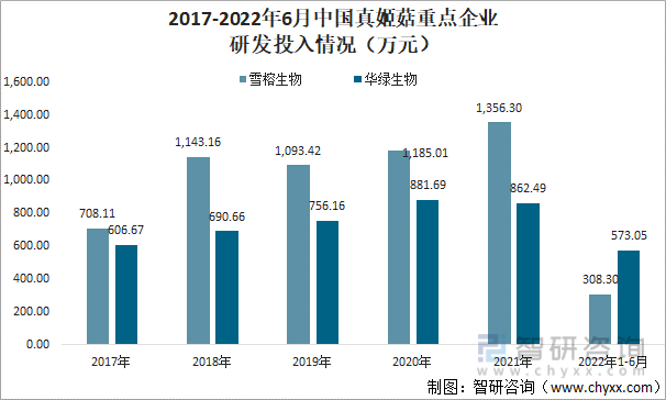 2017-2022年6月中国真姬菇重点企业研发投入情况（万元）