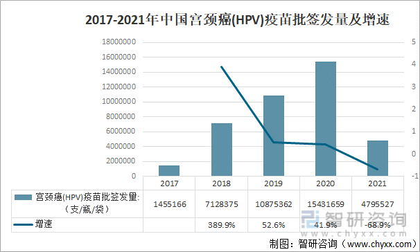 2017-2021年中国宫颈癌(HPV)疫苗批签发量及增速