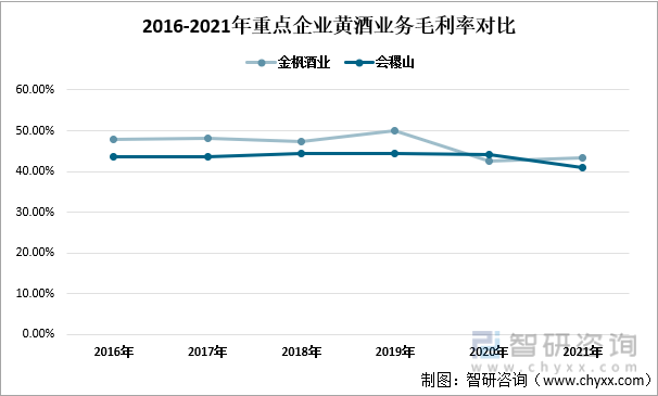 2016-2021年重点企业黄酒业务毛利率对比