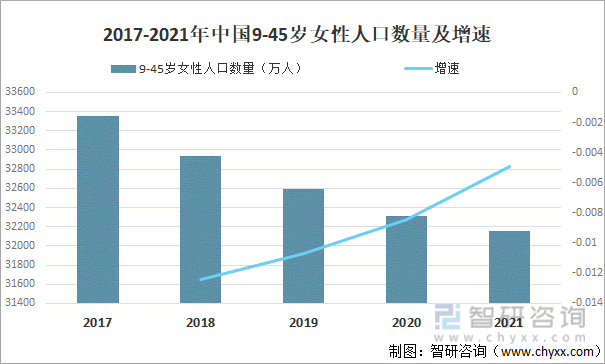 2017-2021年中国9-45岁女性人口数量及增速