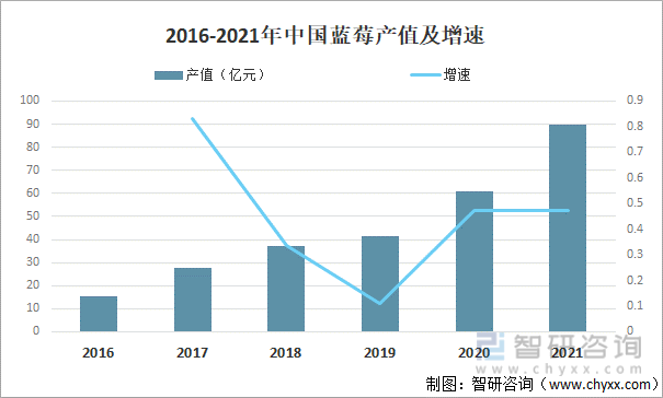 2016-2021年中国蓝莓产值及增速