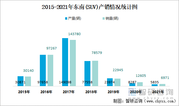 2015-2021年东南(SUV)产销情况统计图