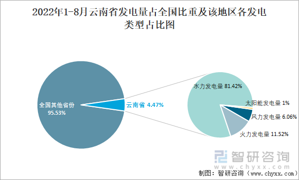 2022年1-8月云南省发电量占全国比重及该地区各发电类型占比图