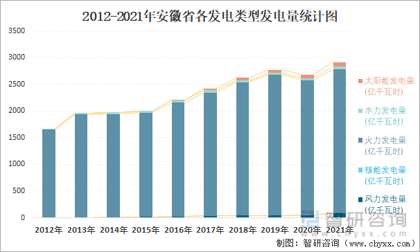 2012-2021年安徽省各发电类型发电量统计图