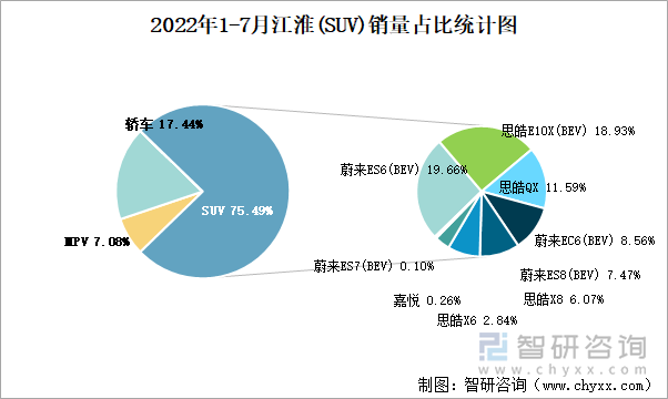 2022年1-7月江淮(SUV)销量占比统计图