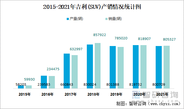 2015-2021年吉利(SUV)产销情况统计图