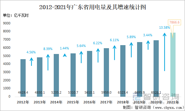 2012-2021年广东省用电量及其增速统计图